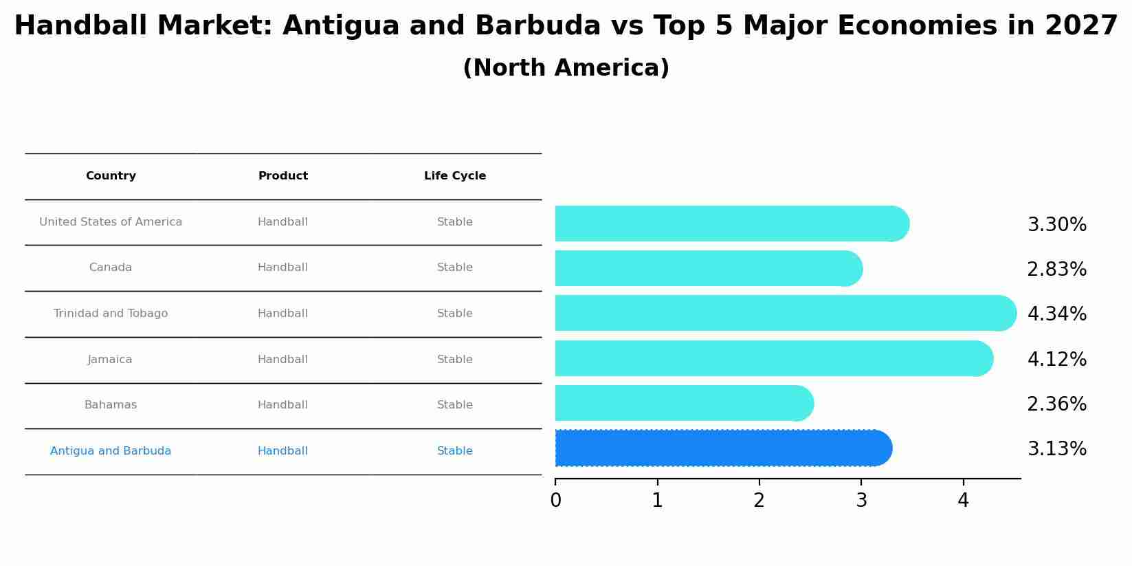 Handball Market: Antigua and Barbuda vs Top 5 Major Economies in 2027 (North America)