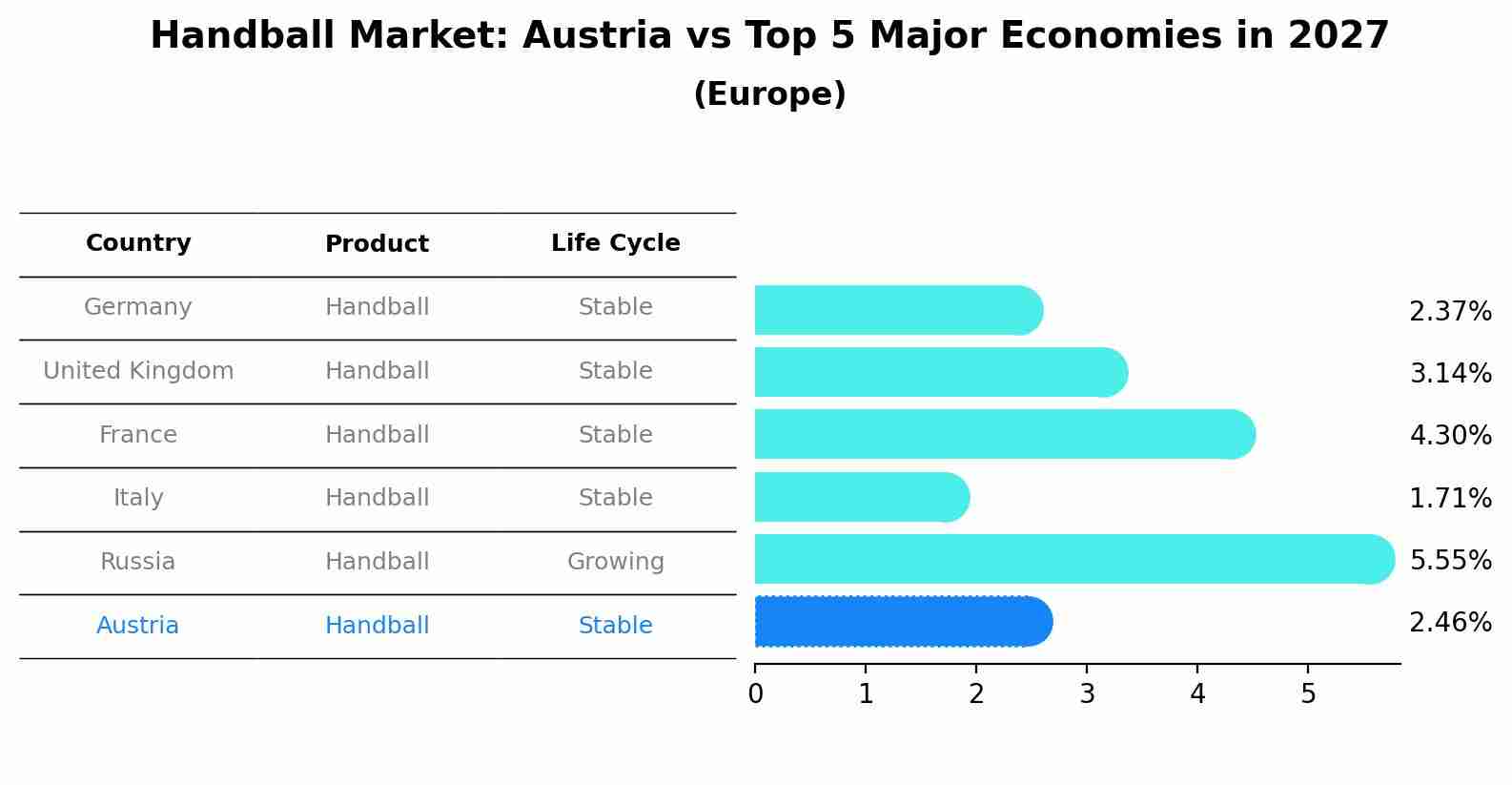 Handball Market: Austria vs Top 5 Major Economies in 2027 (Europe)