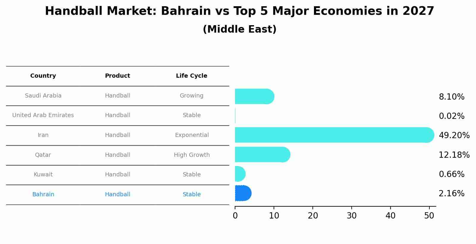 Handball Market: Bahrain vs Top 5 Major Economies in 2027 (Middle East)