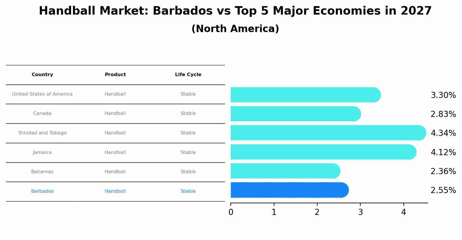 Handball Market: Barbados vs Top 5 Major Economies in 2027 (North America)