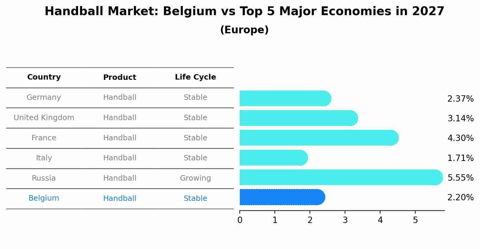 Handball Market: Belgium vs Top 5 Major Economies in 2027 (Europe)
