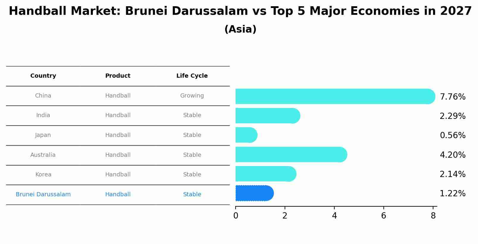 Handball Market: Brunei Darussalam vs Top 5 Major Economies in 2027 (Asia)