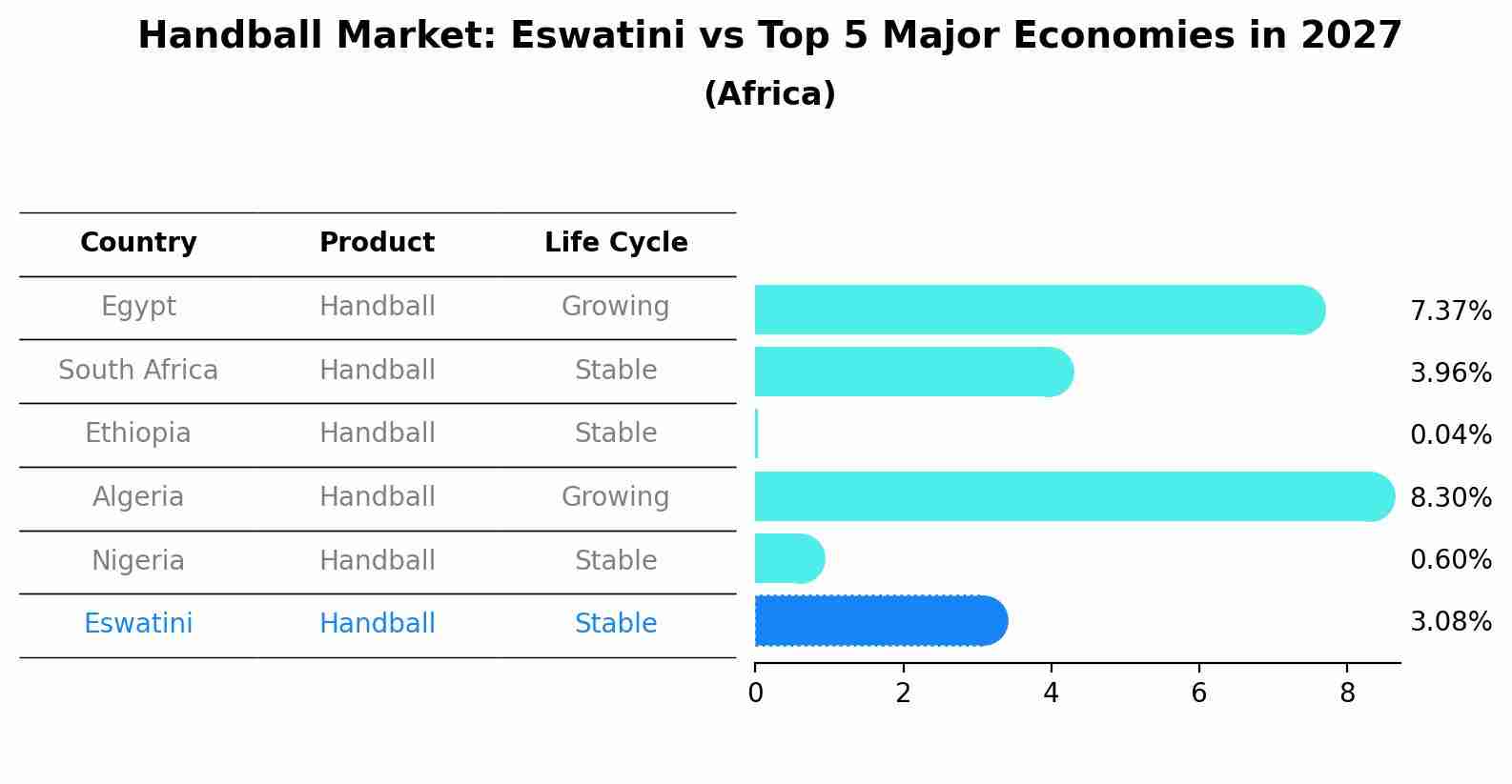 Handball Market: Eswatini vs Top 5 Major Economies in 2027 (Africa)