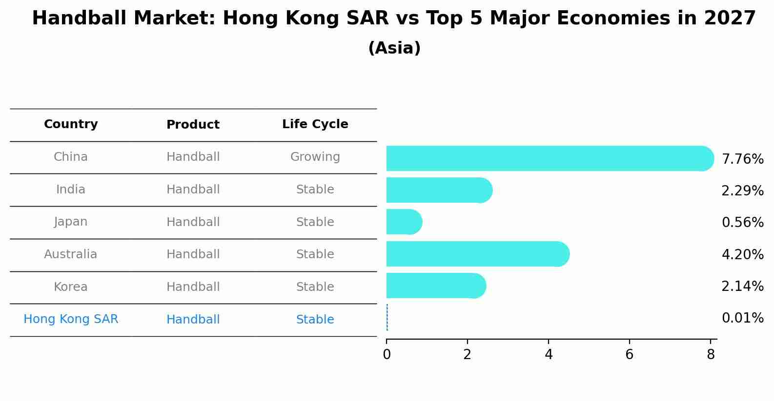 Handball Market: Hong Kong SAR vs Top 5 Major Economies in 2027 (Asia)