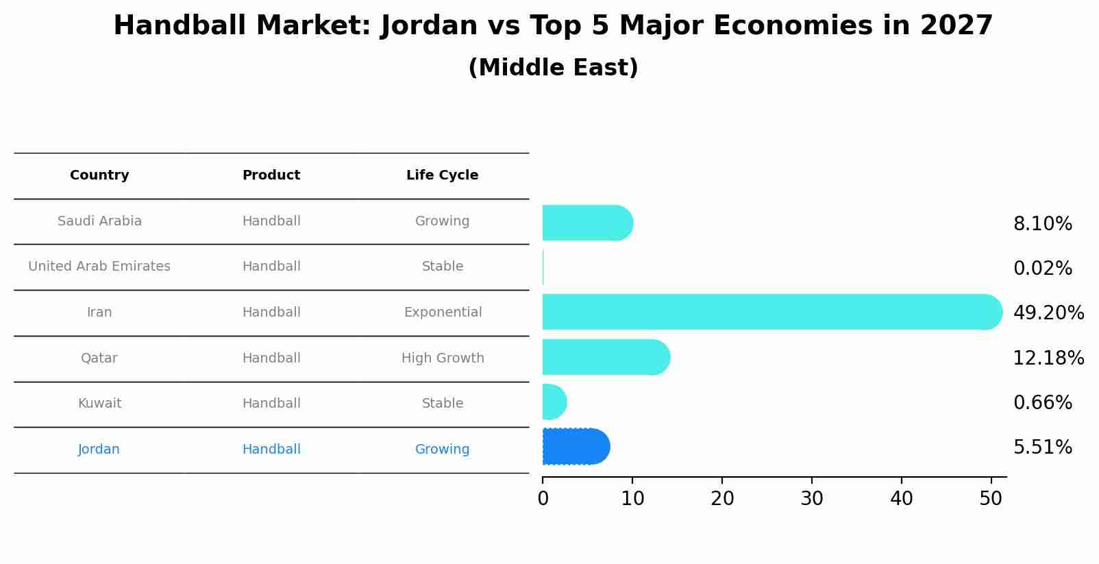 Handball Market: Jordan vs Top 5 Major Economies in 2027 (Middle East)