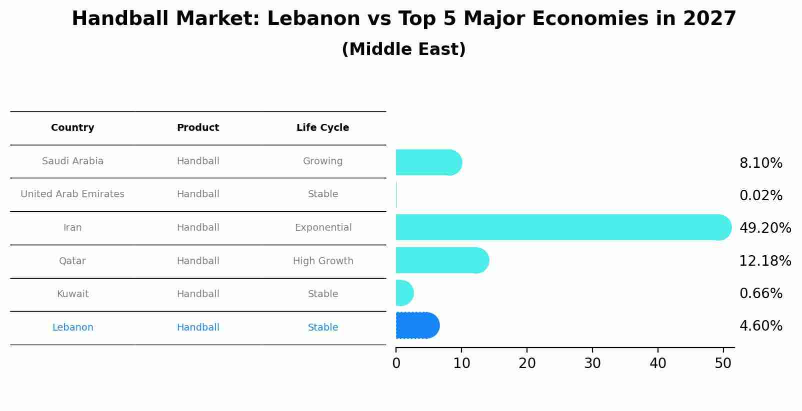 Handball Market: Lebanon vs Top 5 Major Economies in 2027 (Middle East)