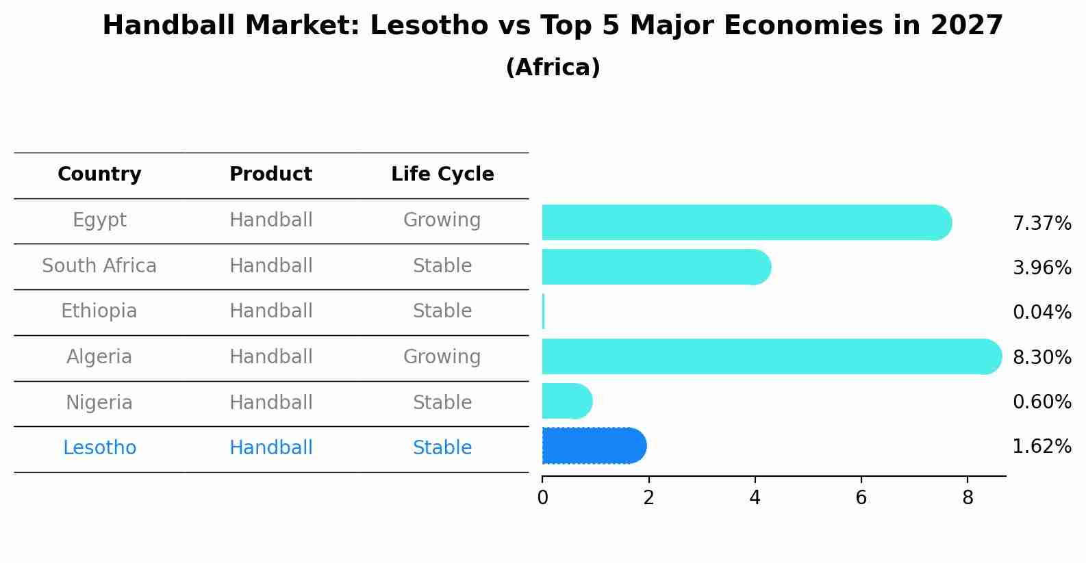 Handball Market: Lesotho vs Top 5 Major Economies in 2027 (Africa)