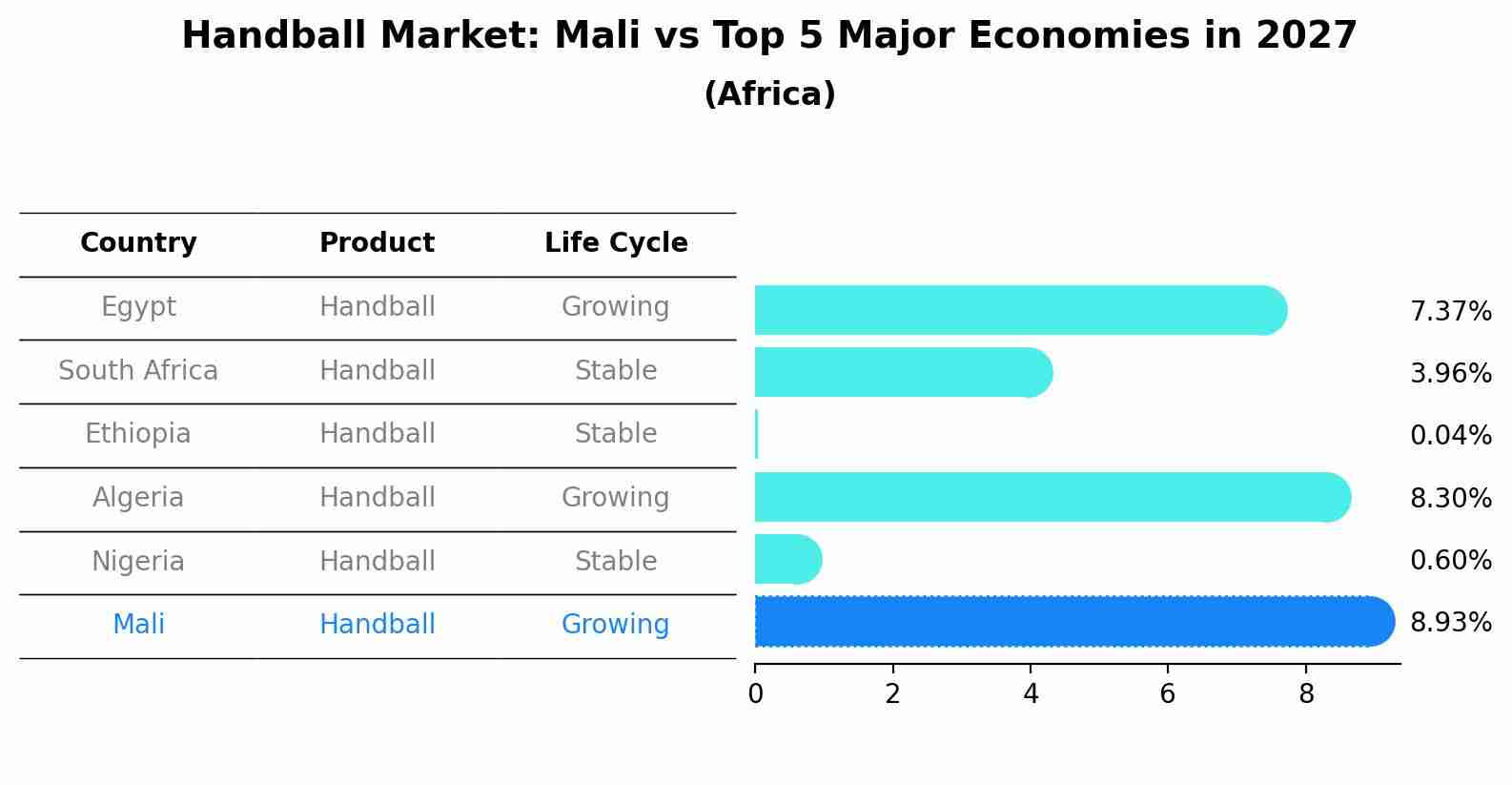 Handball Market: Mali vs Top 5 Major Economies in 2027 (Africa)