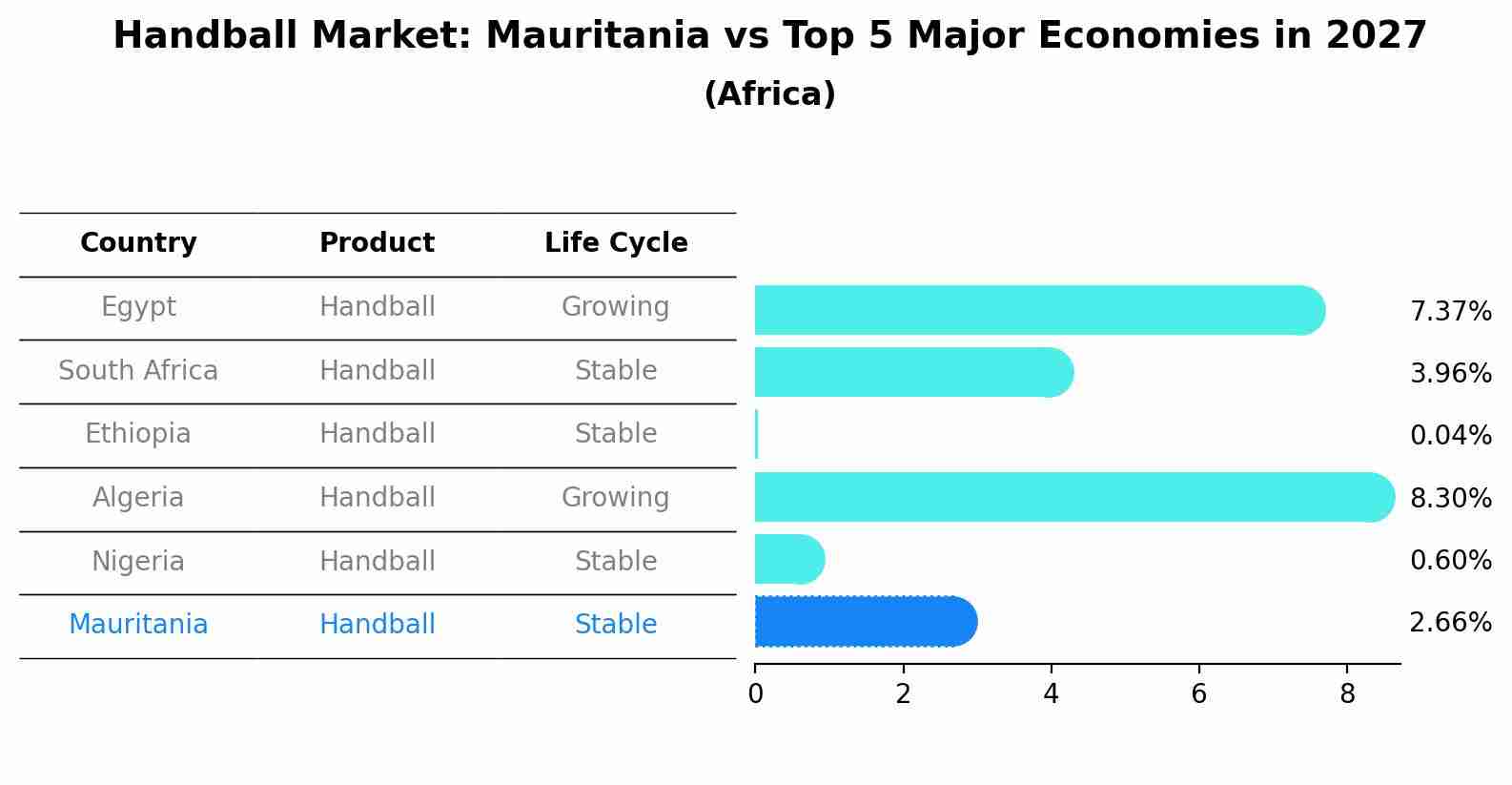 Handball Market: Mauritania vs Top 5 Major Economies in 2027 (Africa)