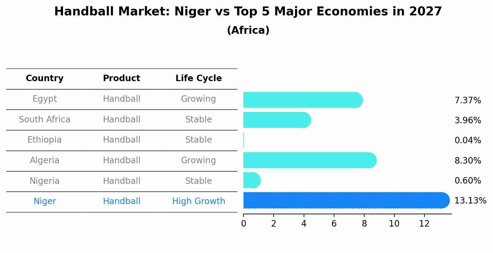 Handball Market: Niger vs Top 5 Major Economies in 2027 (Africa)