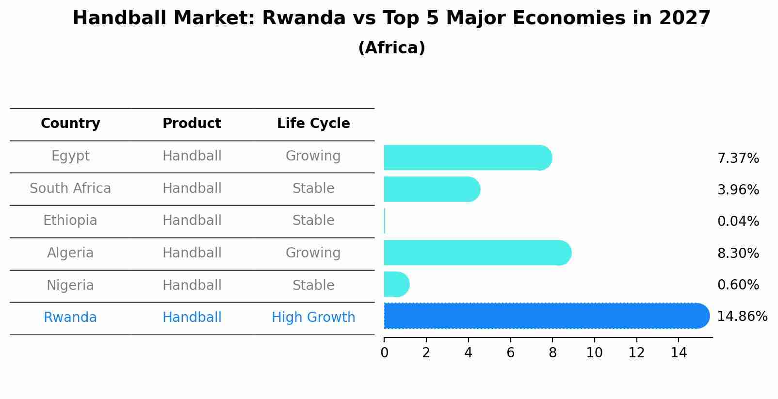 Handball Market: Rwanda vs Top 5 Major Economies in 2027 (Africa)