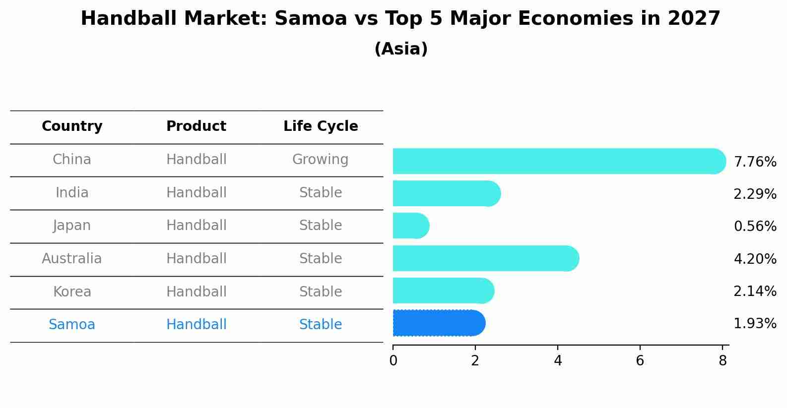 Handball Market: Samoa vs Top 5 Major Economies in 2027 (Asia)