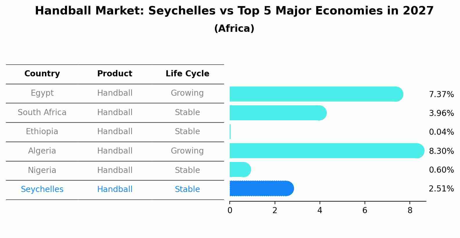 Handball Market: Seychelles vs Top 5 Major Economies in 2027 (Africa)