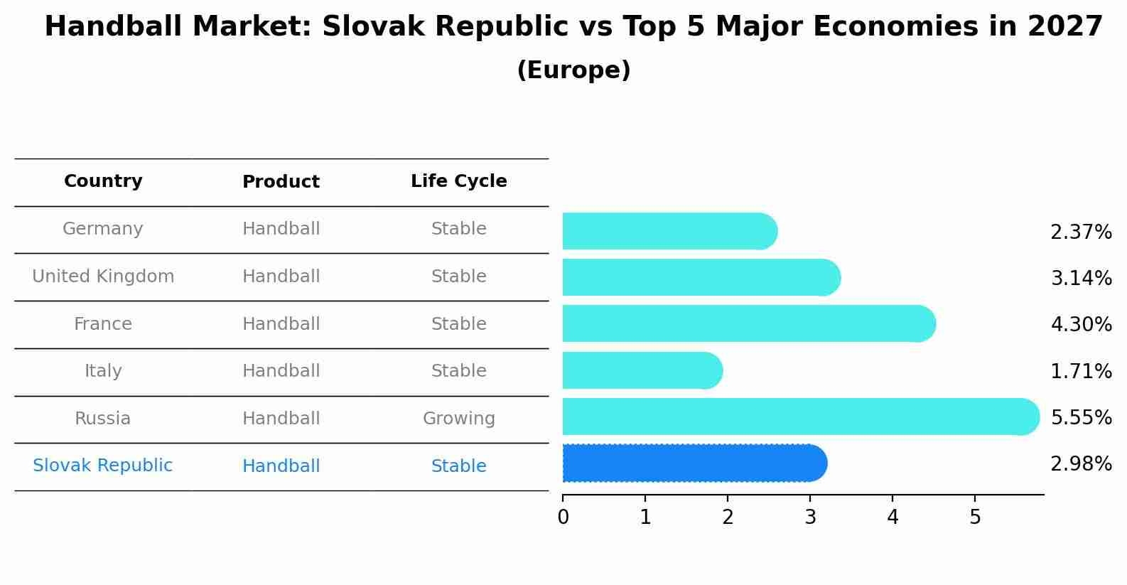 Handball Market: Slovak Republic vs Top 5 Major Economies in 2027 (Europe)