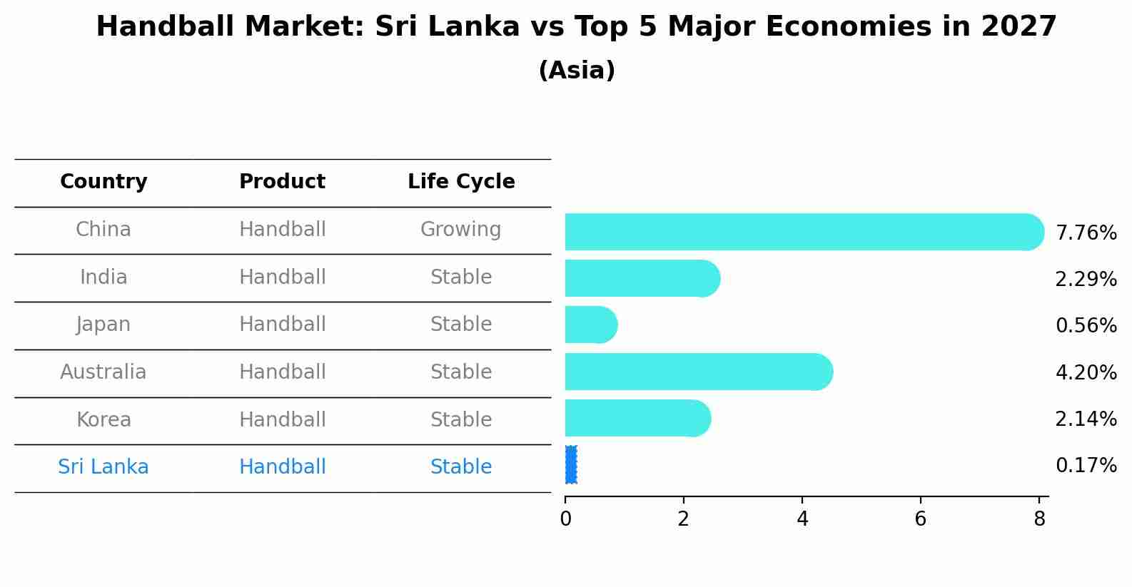 Handball Market: Sri Lanka vs Top 5 Major Economies in 2027 (Asia)