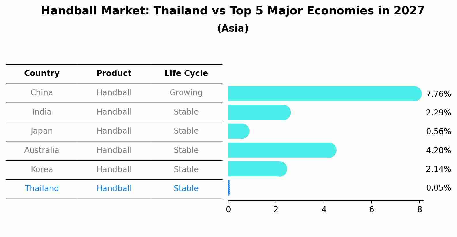 Handball Market: Thailand vs Top 5 Major Economies in 2027 (Asia)