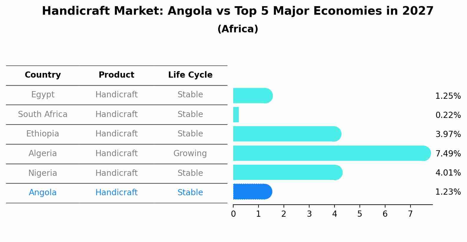 Handicraft Market: Angola vs Top 5 Major Economies in 2027 (Africa)