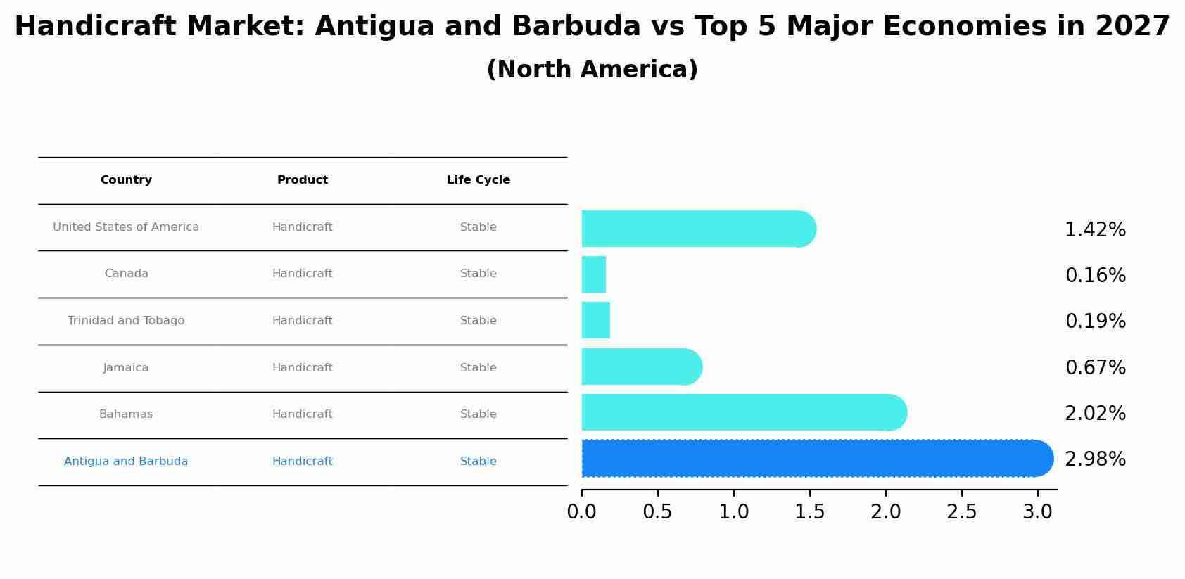 Handicraft Market: Antigua and Barbuda vs Top 5 Major Economies in 2027 (North America)