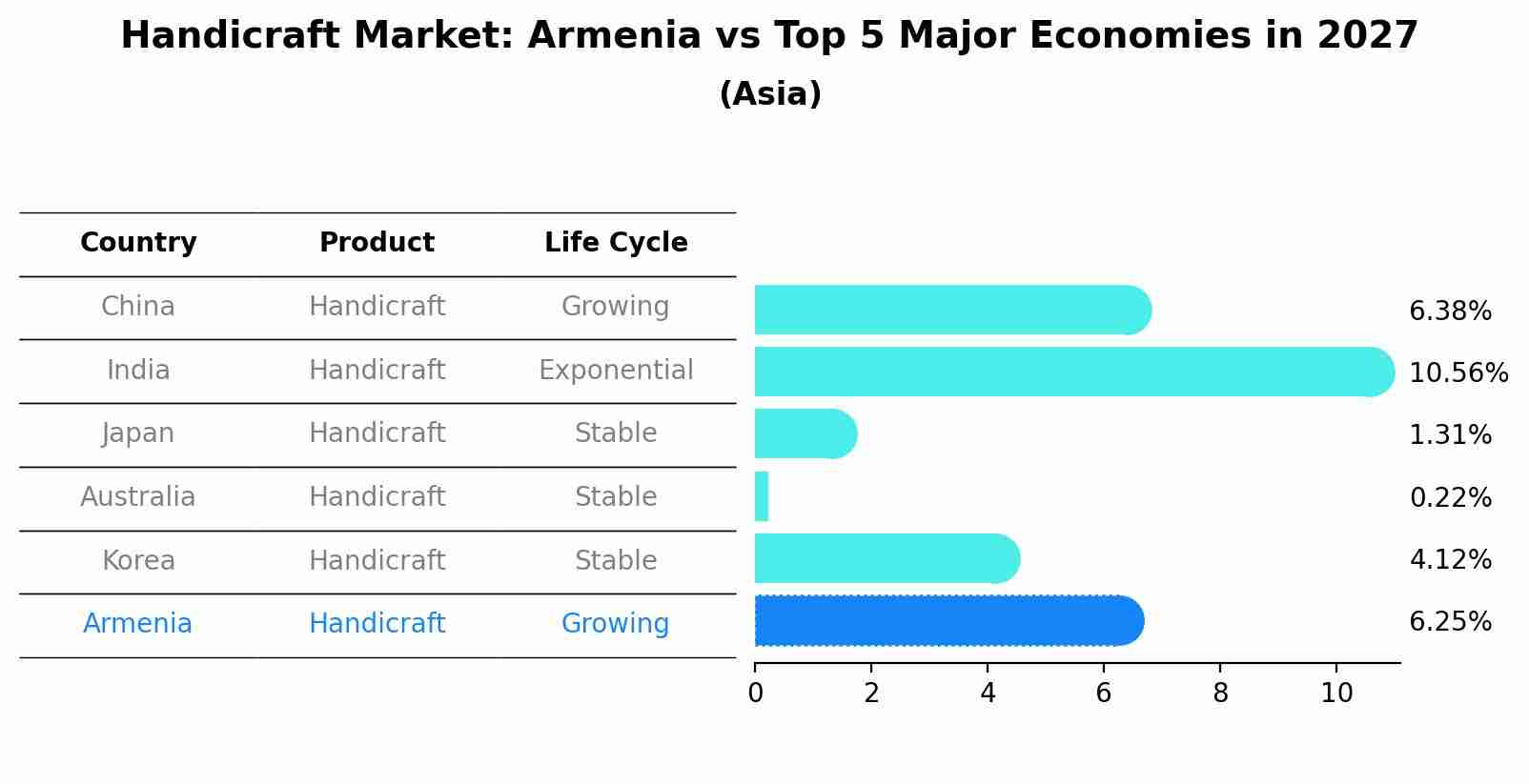 Handicraft Market: Armenia vs Top 5 Major Economies in 2027 (Asia)