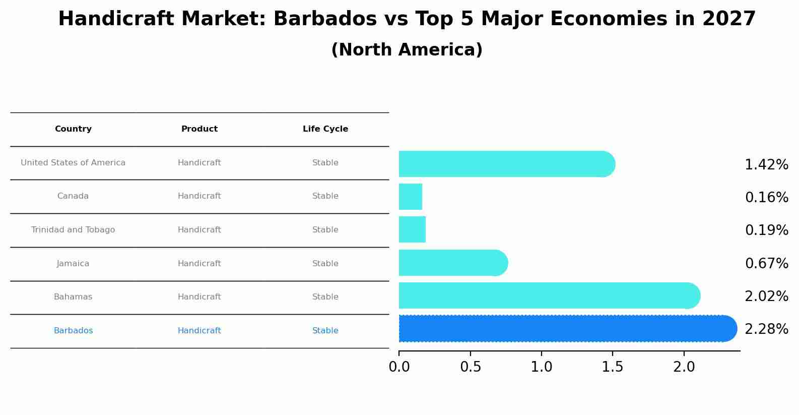 Handicraft Market: Barbados vs Top 5 Major Economies in 2027 (North America)