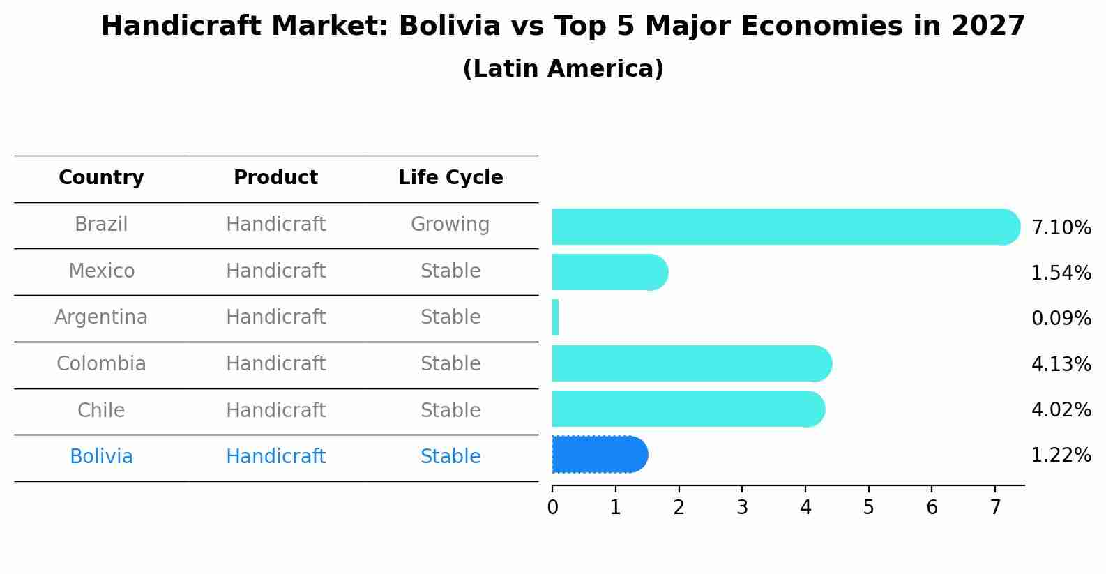 Handicraft Market: Bolivia vs Top 5 Major Economies in 2027 (Latin America)