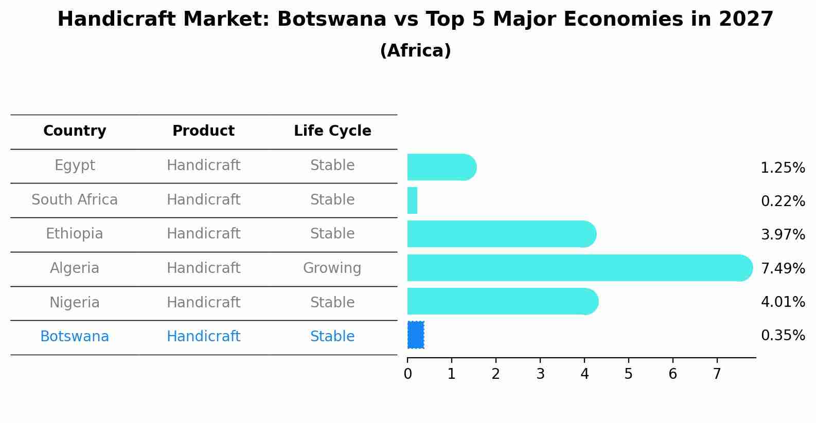 Handicraft Market: Botswana vs Top 5 Major Economies in 2027 (Africa)