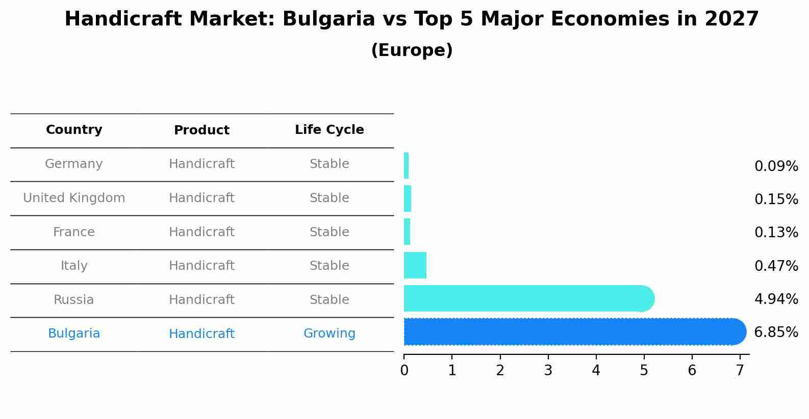 Handicraft Market: Bulgaria vs Top 5 Major Economies in 2027 (Europe)