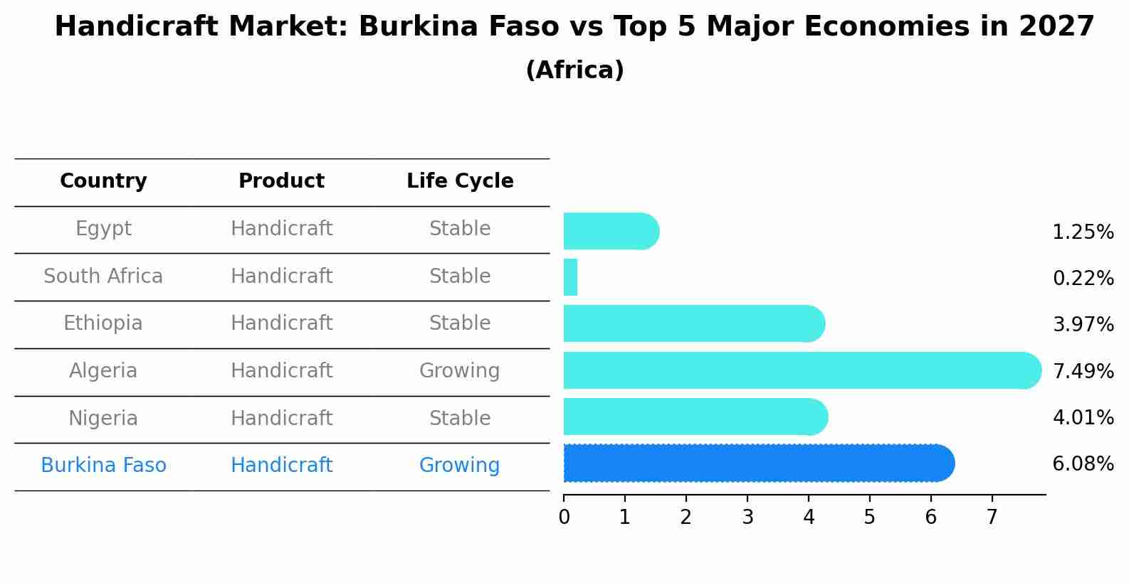 Handicraft Market: Burkina Faso vs Top 5 Major Economies in 2027 (Africa)
