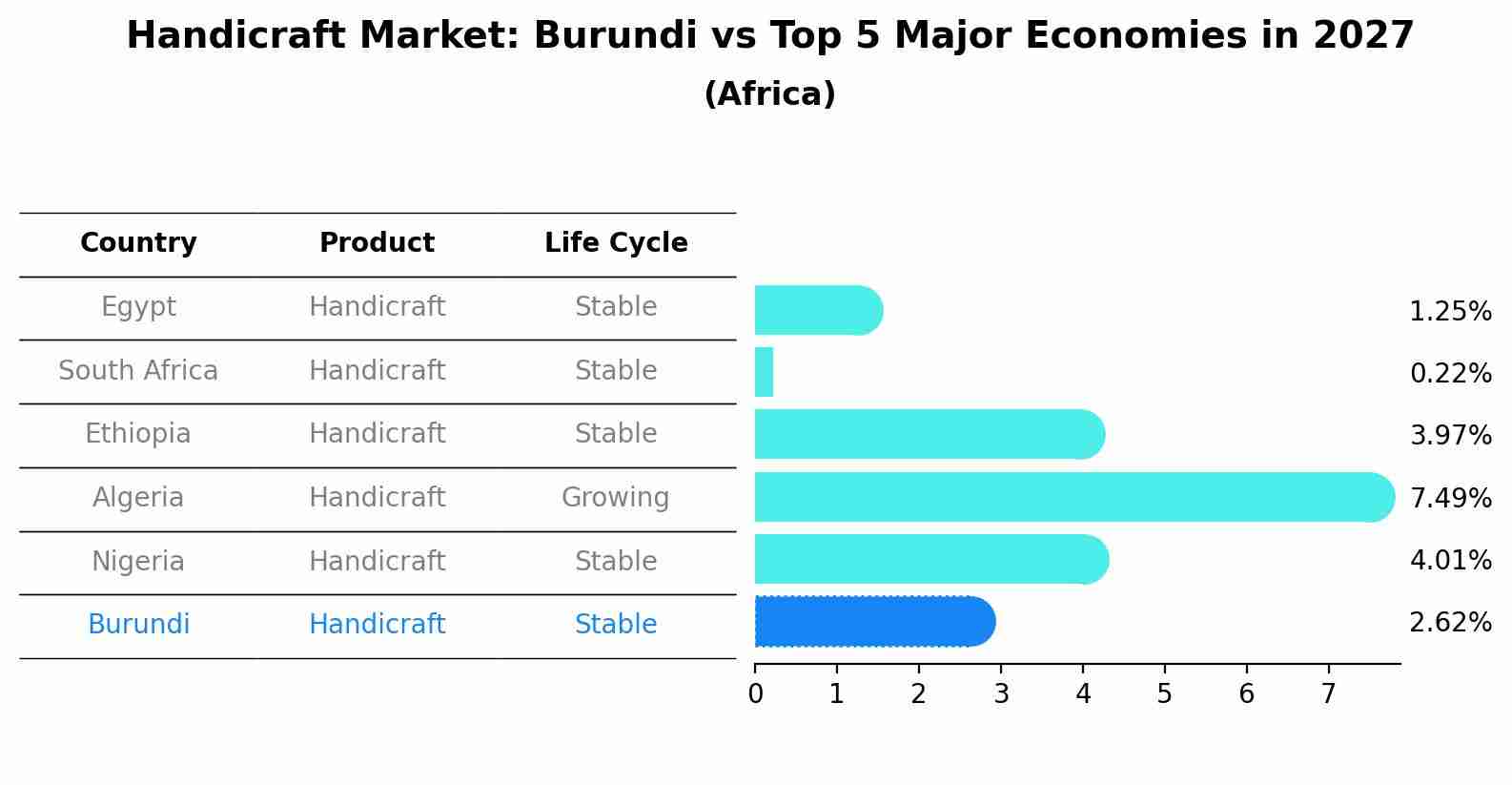 Handicraft Market: Burundi vs Top 5 Major Economies in 2027 (Africa)
