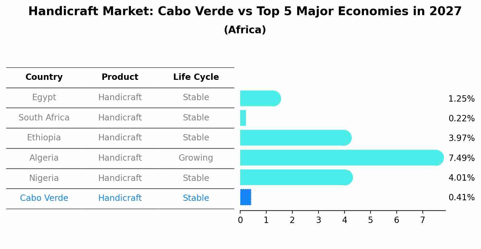 Handicraft Market: Cabo Verde vs Top 5 Major Economies in 2027 (Africa)