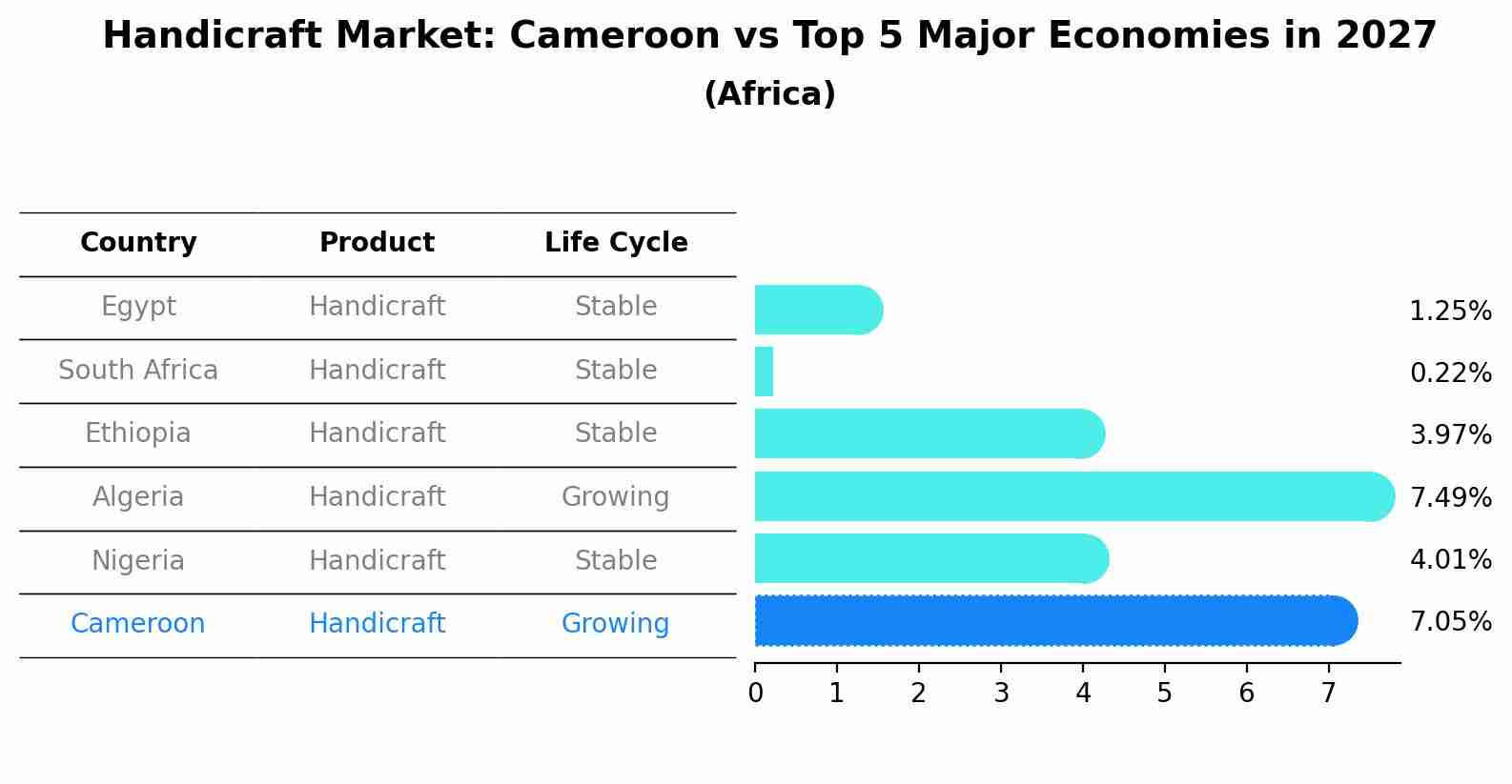 Handicraft Market: Cameroon vs Top 5 Major Economies in 2027 (Africa)