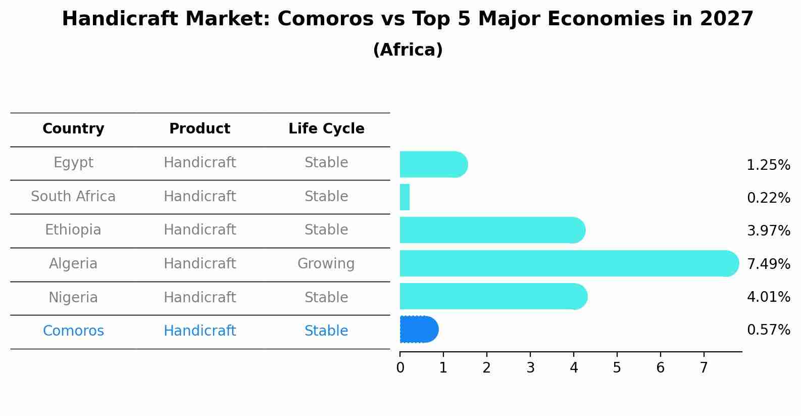 Handicraft Market: Comoros vs Top 5 Major Economies in 2027 (Africa)