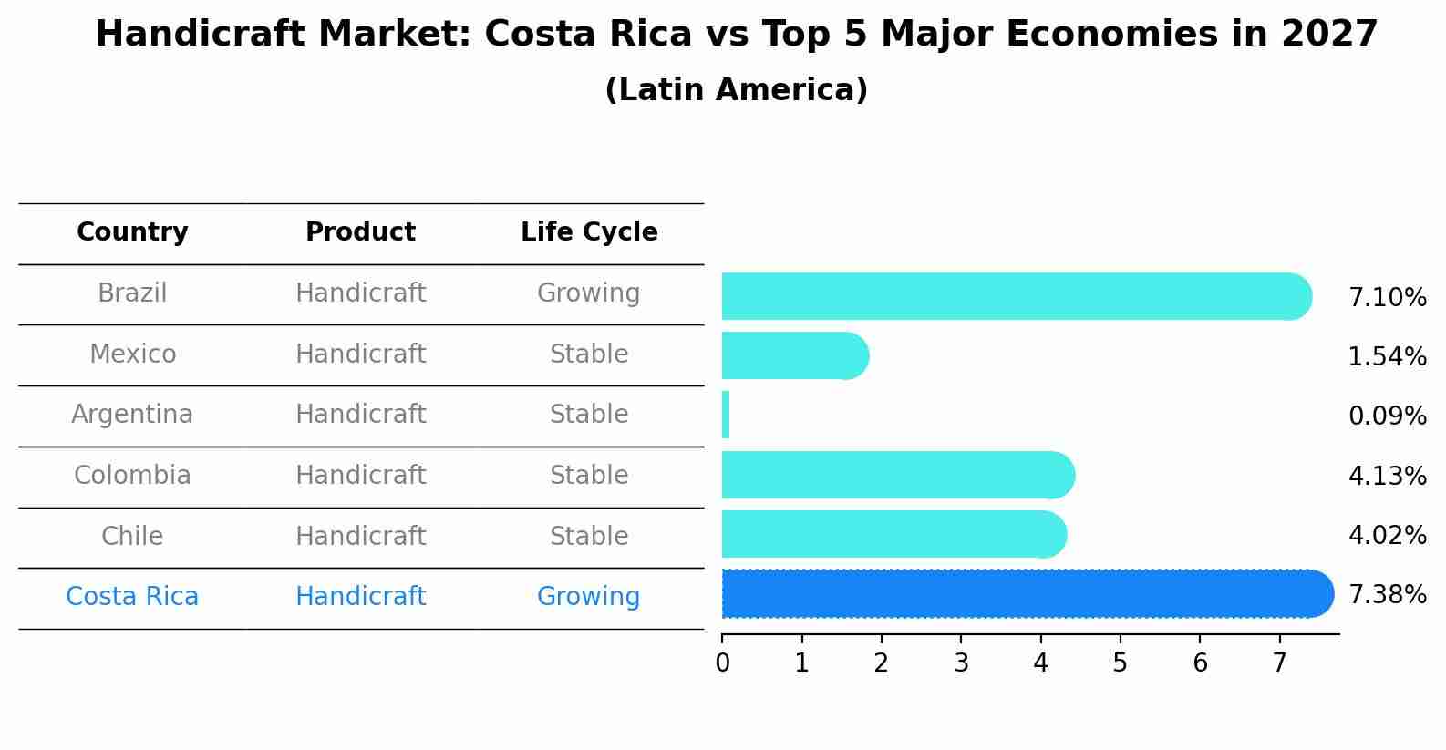 Handicraft Market: Costa Rica vs Top 5 Major Economies in 2027 (Latin America)