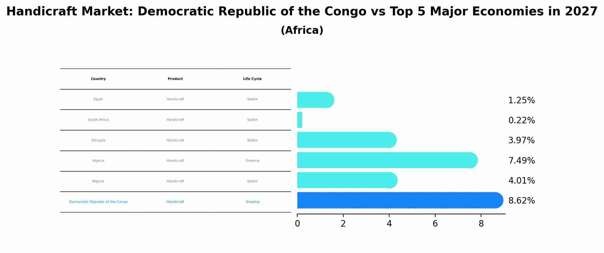 Handicraft Market: Democratic Republic of the Congo vs Top 5 Major Economies in 2027 (Africa)