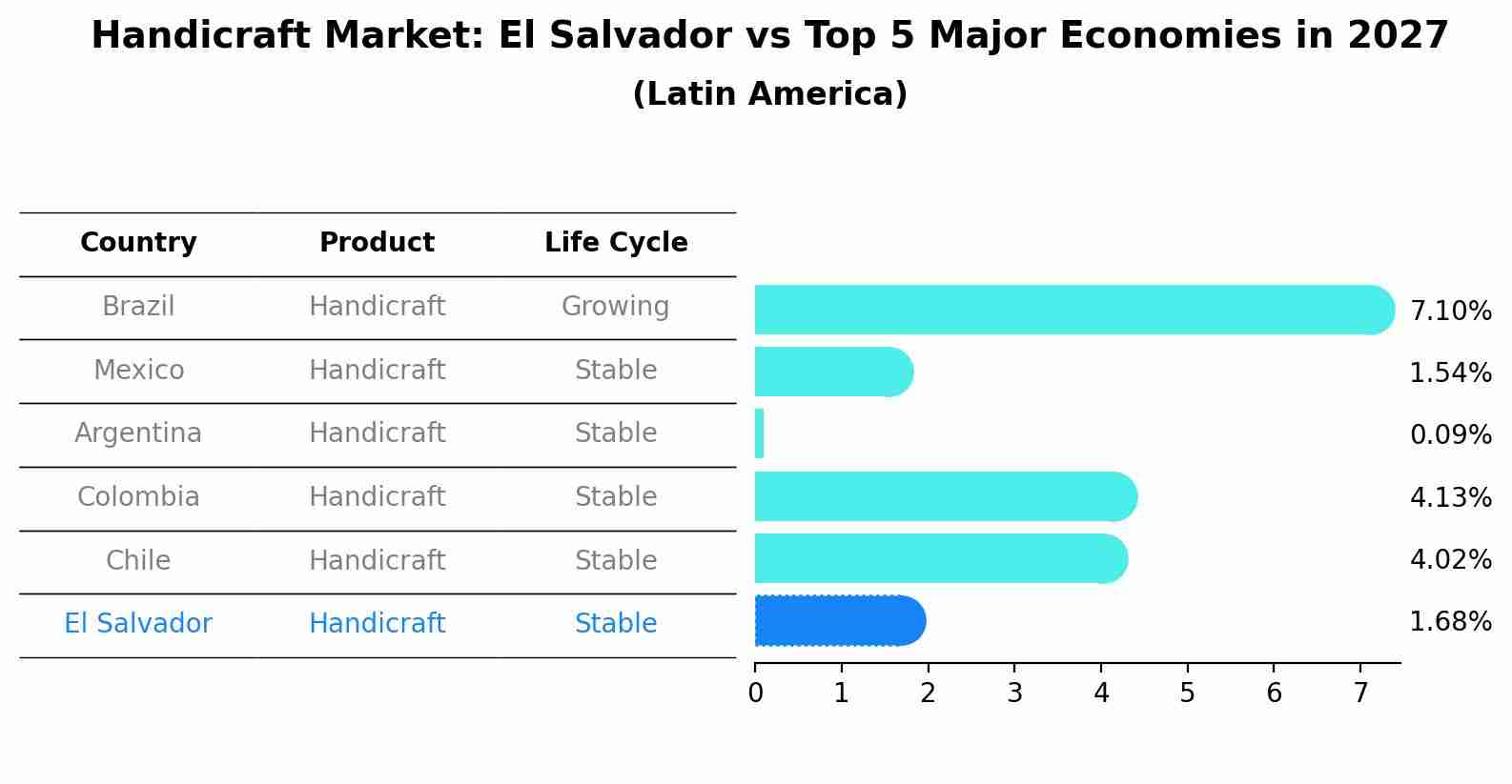 Handicraft Market: El Salvador vs Top 5 Major Economies in 2027 (Latin America)