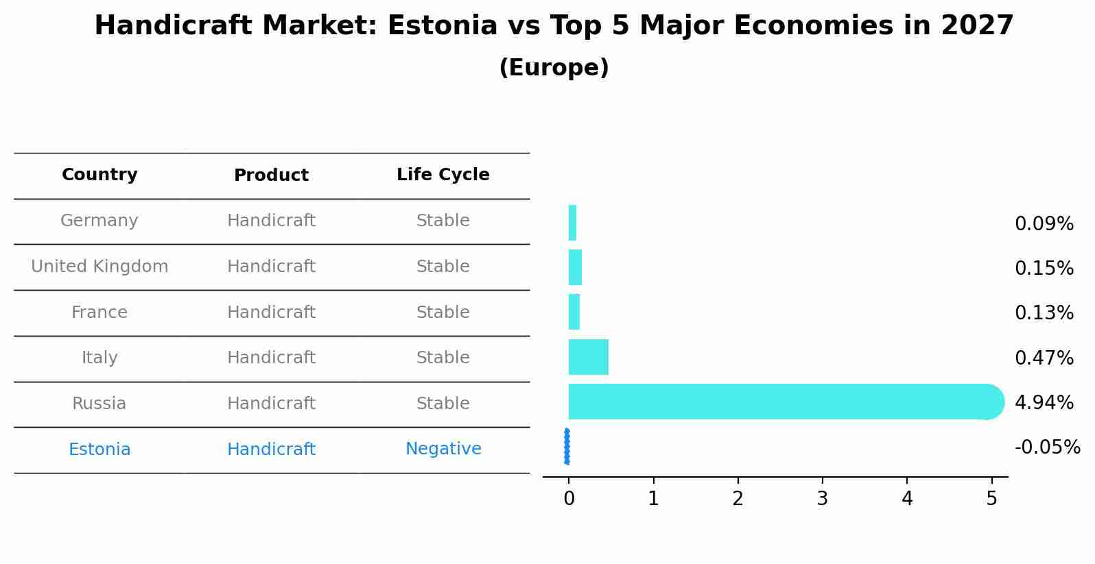 Handicraft Market: Estonia vs Top 5 Major Economies in 2027 (Europe)