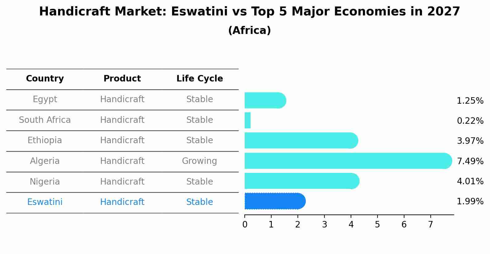 Handicraft Market: Eswatini vs Top 5 Major Economies in 2027 (Africa)