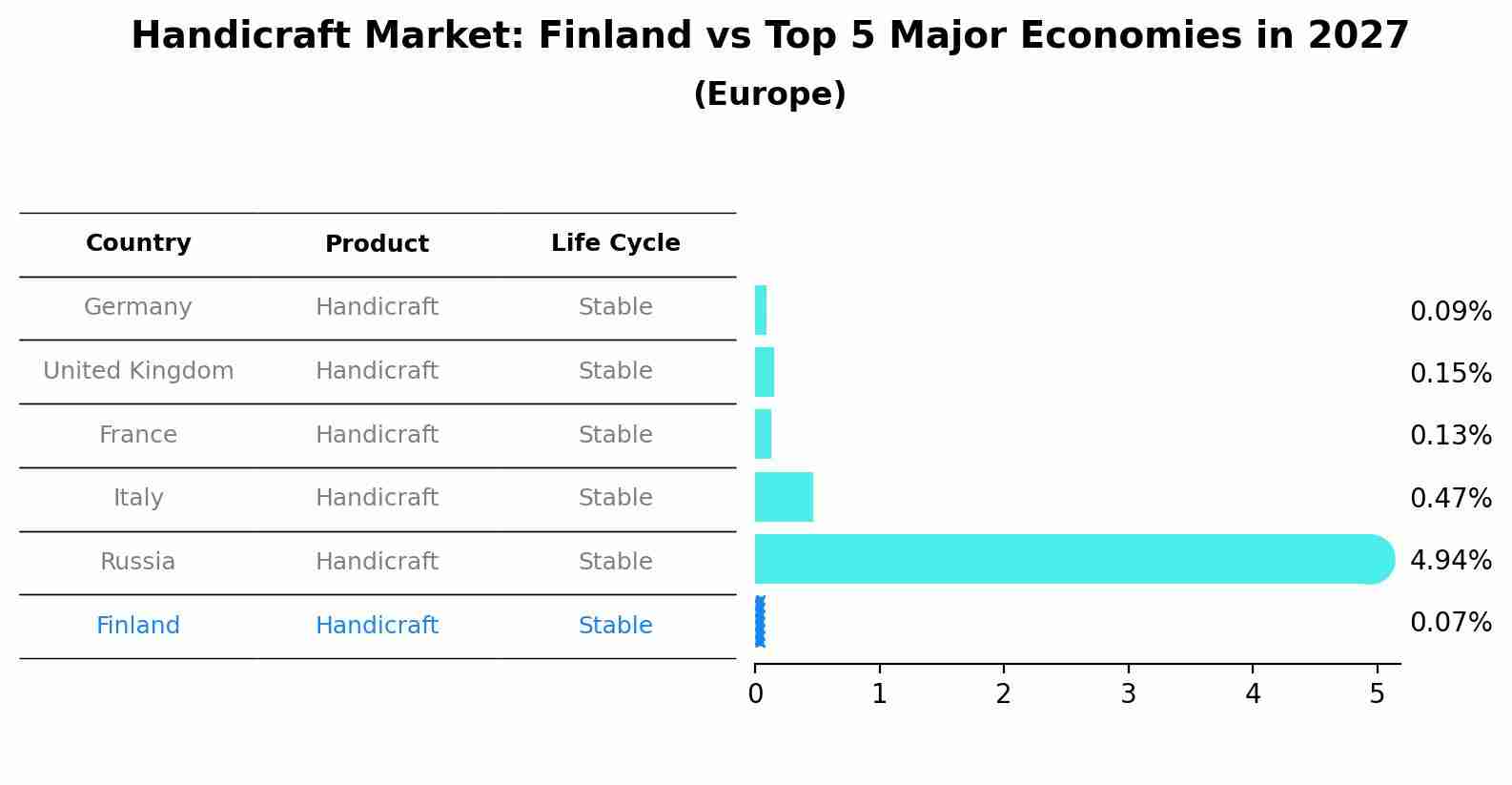 Handicraft Market: Finland vs Top 5 Major Economies in 2027 (Europe)