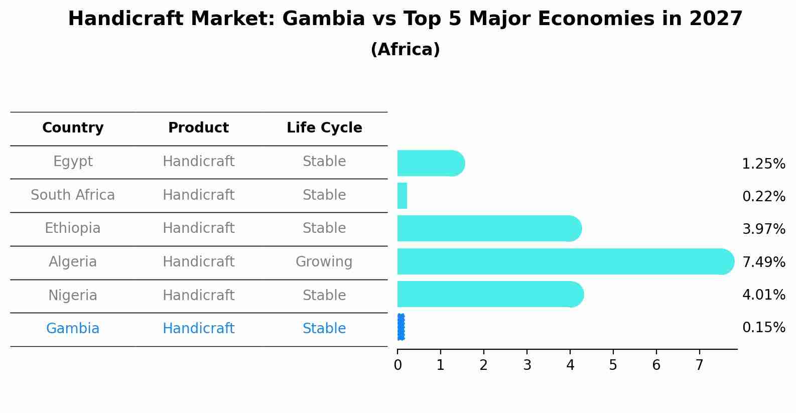 Handicraft Market: Gambia vs Top 5 Major Economies in 2027 (Africa)