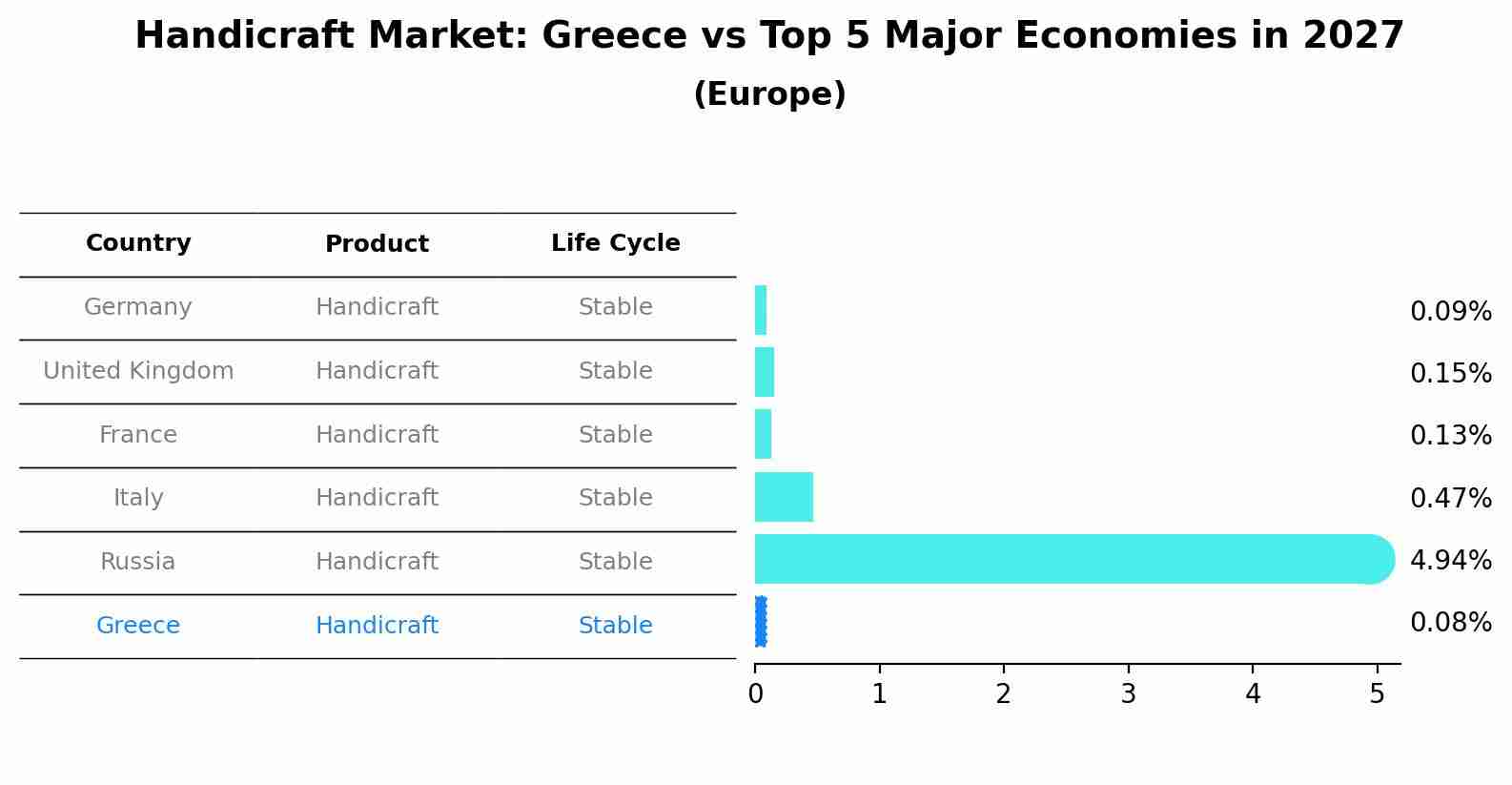 Handicraft Market: Greece vs Top 5 Major Economies in 2027 (Europe)