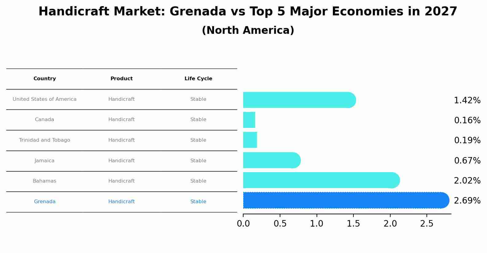 Handicraft Market: Grenada vs Top 5 Major Economies in 2027 (North America)