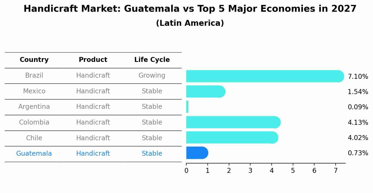 Handicraft Market: Guatemala vs Top 5 Major Economies in 2027 (Latin America)