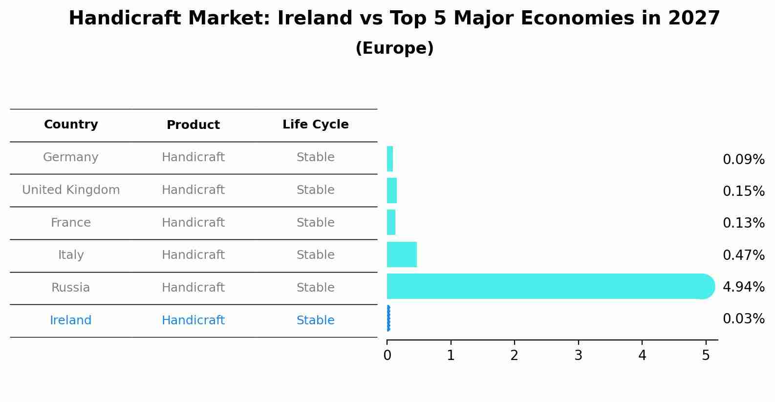 Handicraft Market: Ireland vs Top 5 Major Economies in 2027 (Europe)