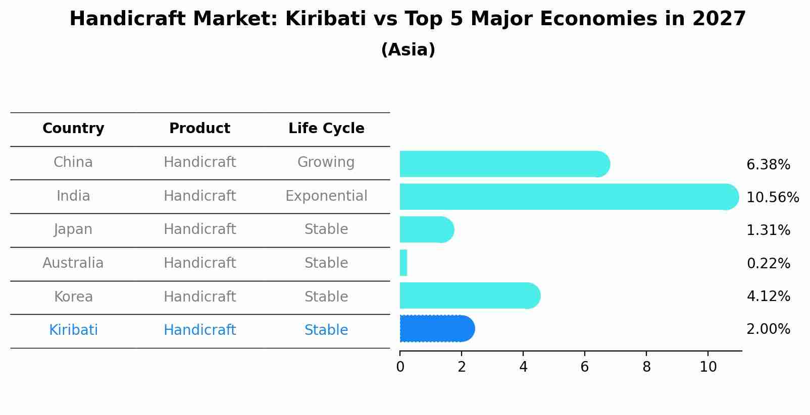 Handicraft Market: Kiribati vs Top 5 Major Economies in 2027 (Asia)