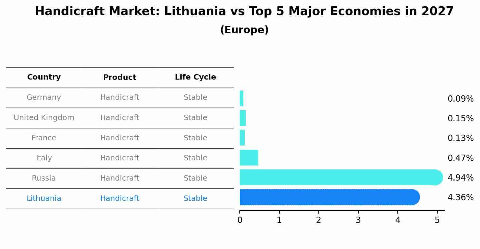 Handicraft Market: Lithuania vs Top 5 Major Economies in 2027 (Europe)