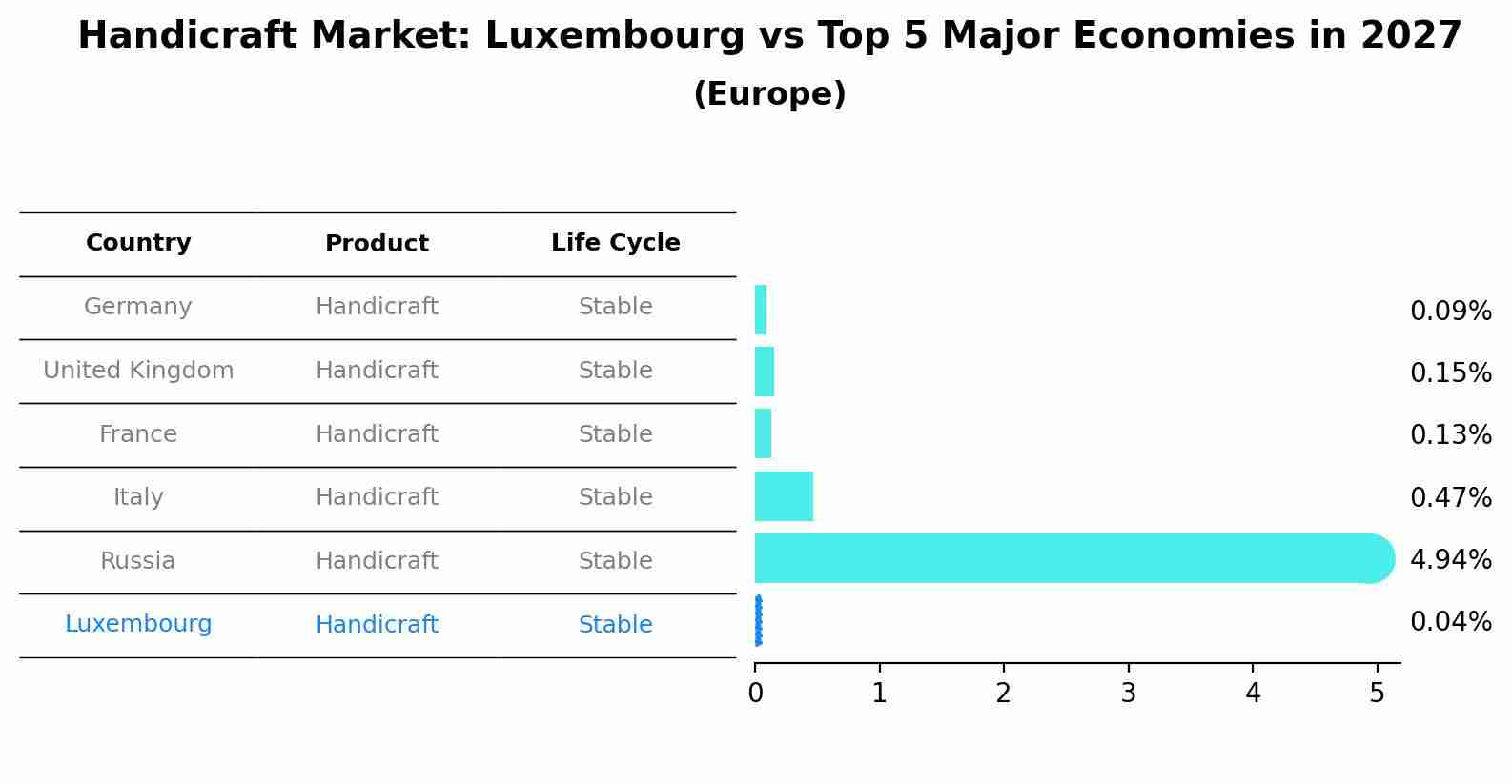 Handicraft Market: Luxembourg vs Top 5 Major Economies in 2027 (Europe)