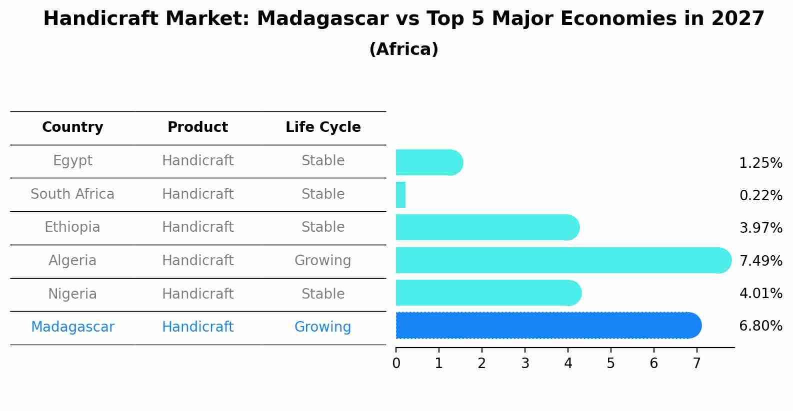 Handicraft Market: Madagascar vs Top 5 Major Economies in 2027 (Africa)