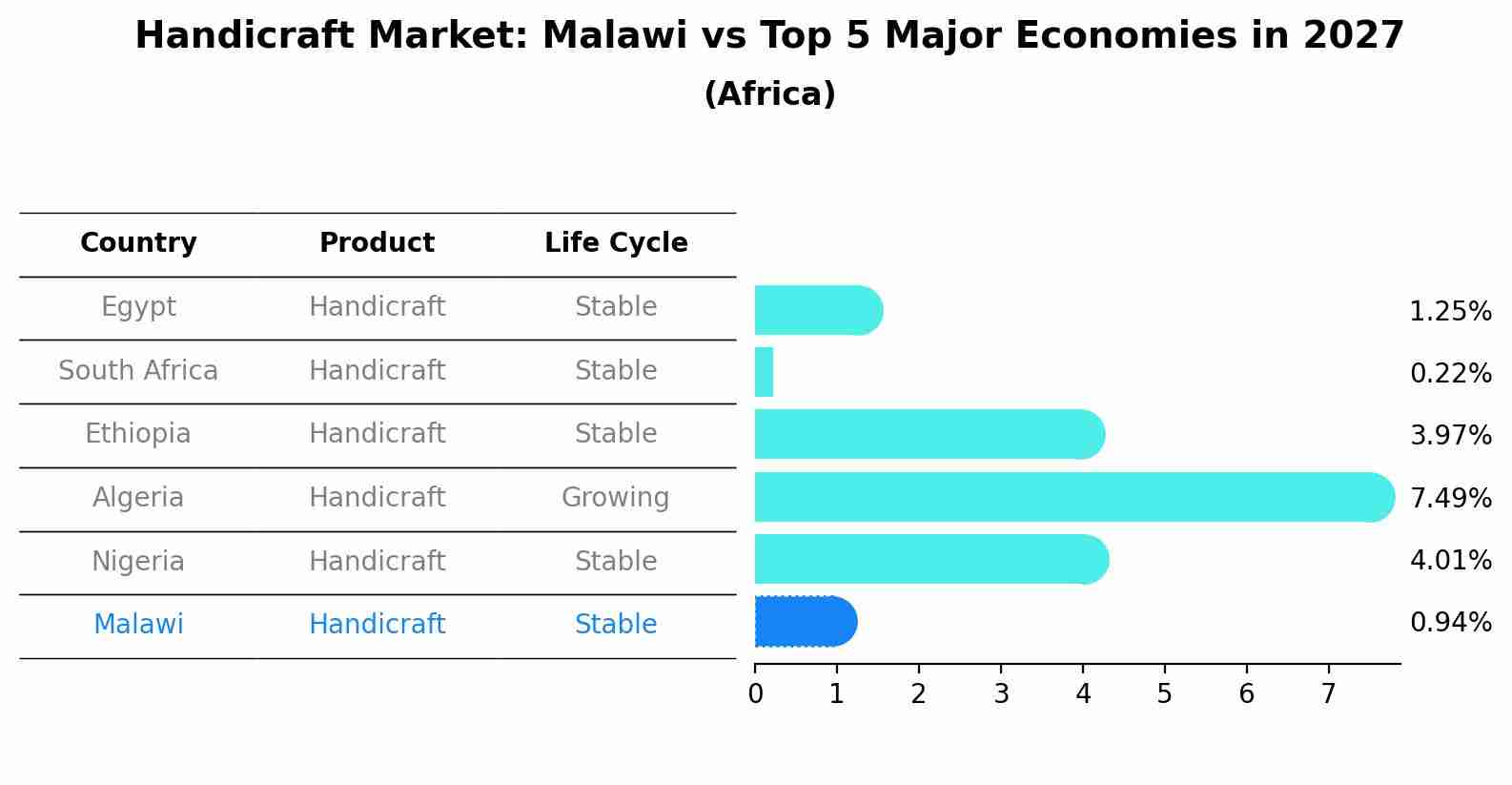 Handicraft Market: Malawi vs Top 5 Major Economies in 2027 (Africa)