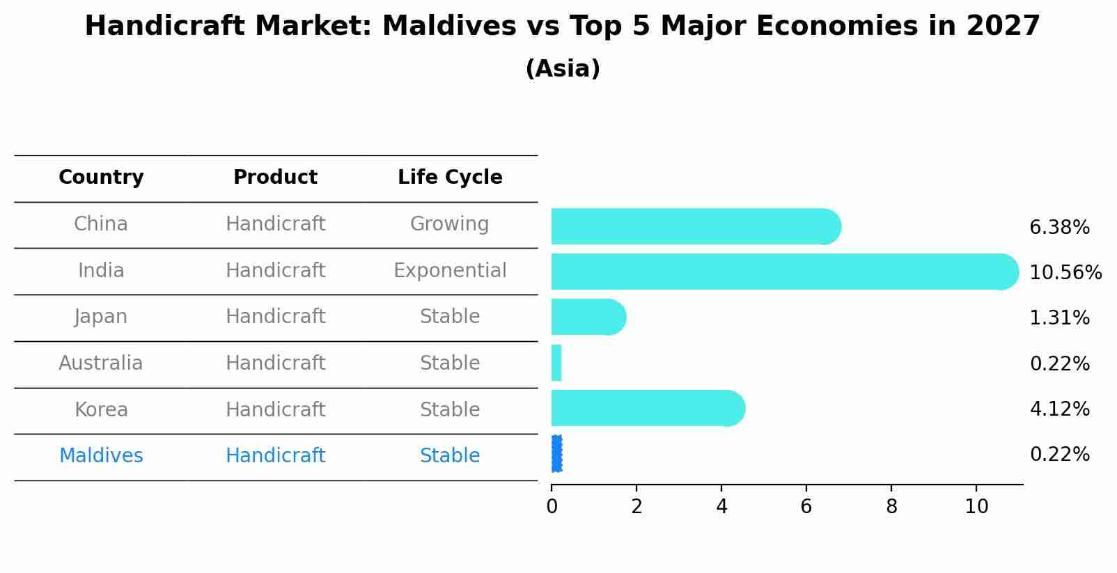 Handicraft Market: Maldives vs Top 5 Major Economies in 2027 (Asia)
