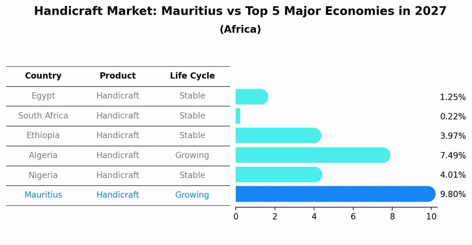 Handicraft Market: Mauritius vs Top 5 Major Economies in 2027 (Africa)